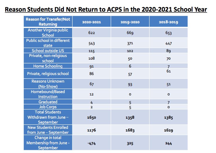 Alexandria City Public Schools Enrollment Declines for the First Time